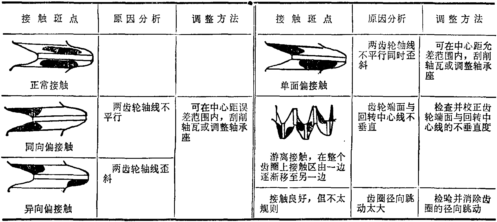 二、圆柱齿轮的装配